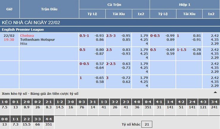 Bảng tỷ lệ kèo nhà cái trận Chelsea vs Tottenham Hotspur Bảng tỷ lệ kèo nhà cái trận Chelsea vs Tottenham Hotspur