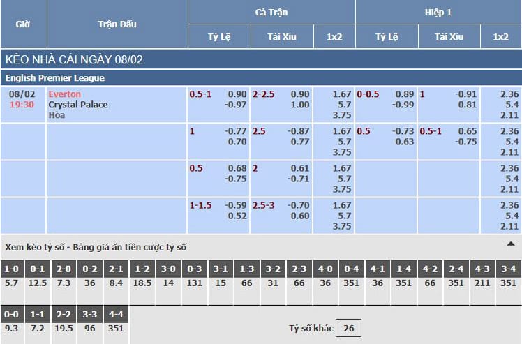 Bảng tỷ lệ kèo nhà cái trận Everton vs Crystal Palace Bảng tỷ lệ kèo nhà cái trận Everton vs Crystal Palace