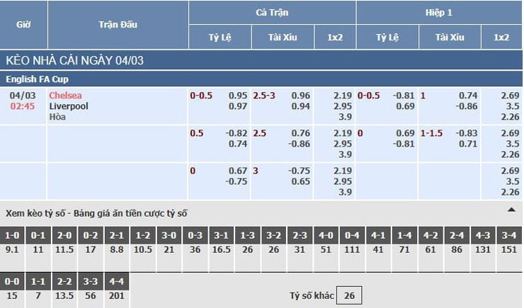 Bảng tỷ lệ kèo nhà cái trận Chelsea vs Liverpool