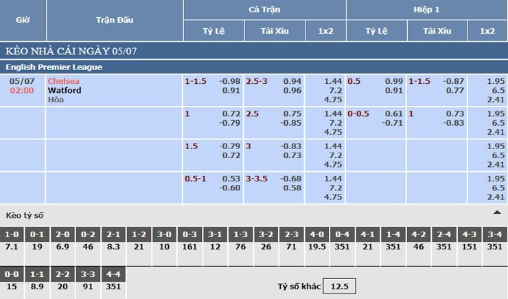Bảng tỷ lệ kèo nhà cái Chelsea vs Watford