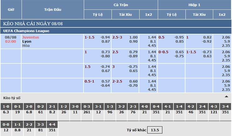 Bảng tỷ lệ kèo nhà cái Juventus vs Lyon