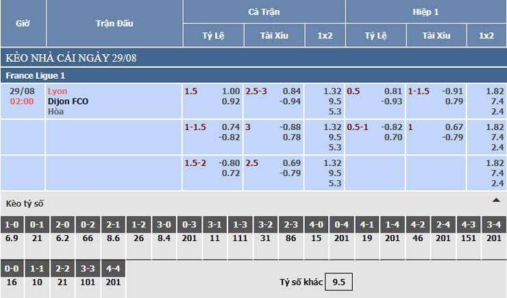Bảng tỷ lệ kèo nhà cái Lyon vs Dijon