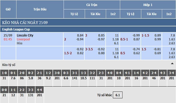 Bảng tỷ lệ kèo nhà cái Lincoln City vs Liverpool