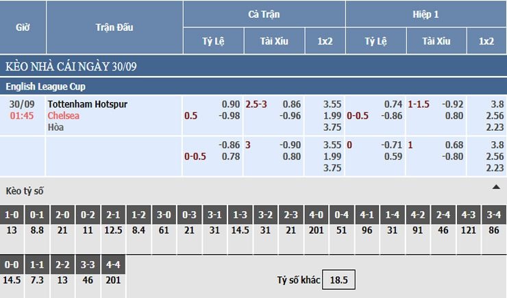 Bảng tỷ lệ kèo nhà cái Tottenham vs Chelsea Bảng tỷ lệ kèo nhà cái Tottenham vs Chelsea