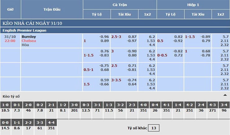 Bảng tỷ lệ kèo nhà cái Burnley vs Chelsea