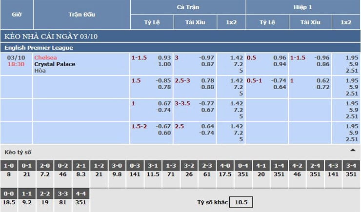 Bảng tỷ lệ kèo nhà cái Chelsea vs Crystal Palace