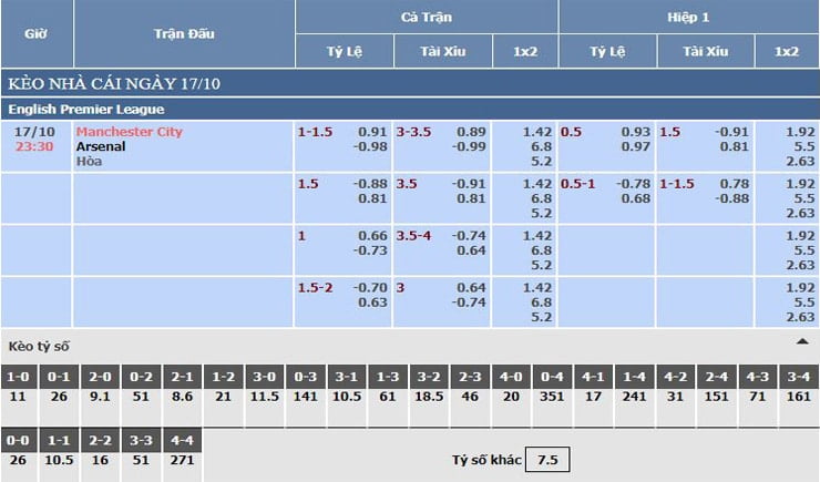 Bảng tỷ lệ kèo nhà cái Manchester City vs Arsenal Bảng tỷ lệ kèo nhà cái Manchester City vs Arsenal