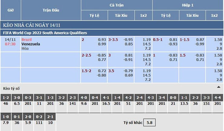 Bảng tỷ lệ kèo nhà cái Brazil vs Venezuela