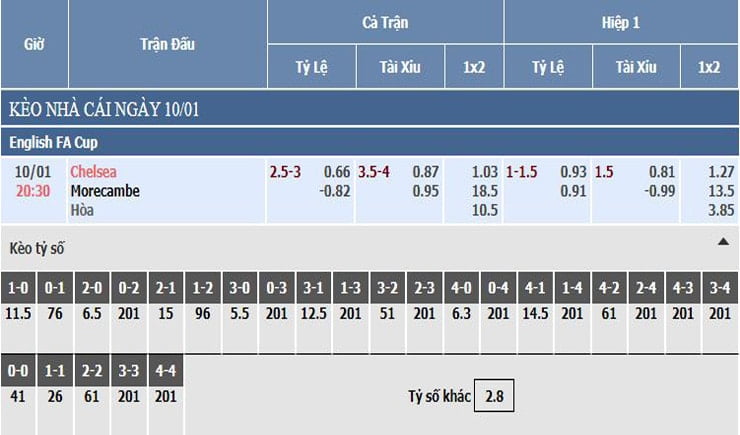 Bảng tỷ lệ kèo nhà cái Chelsea vs Morecambe