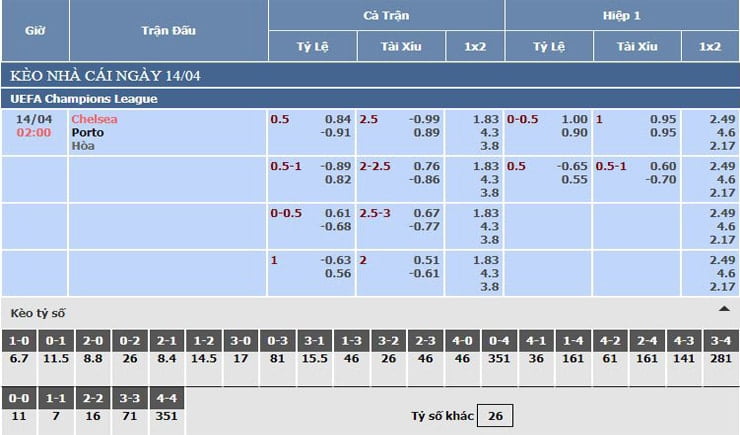 Bảng tỷ lệ kèo nhà cái Chelsea vs Porto